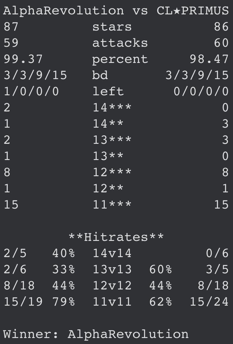 TRevolution_ES's tweet image. Super close match in the quarterfinals of the @GlobalClashCup classic division 😎
GG at @ClPrimus 
Road to the semi-finals against @Naughty_Fenrir GL