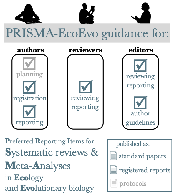 Introducing a  @PRISMAStatement extension for ecology and evolutionary biology:  #PRISMAEcoEvo.Guidance on what to report or request when you write or review a systematic review & meta-analysis manuscript in  #EcoEvo.Open Access in Biological Reviews:  https://doi.org/10.1111/brv.12721(1/9)