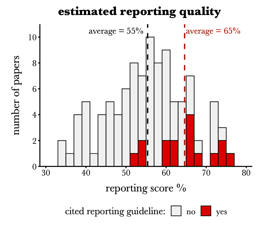 First, we used  #PRISMAEcoEvo to assess reporting quality of 102  #EcoEvo systematic review and meta-analysis papers (pub. 2010-2019).The small subset of papers that mentioned a reporting guideline were better reported (all but one of these mentioned the original PRISMA).(4/9)