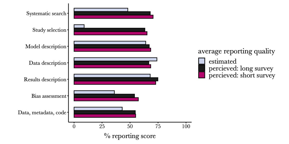 Estimated reporting quality tended to be lower than the community’s perceptions, especially for the details of how studies were selected for inclusion in the review (suggesting a checklist could help both authors and reviewers when writing/reading these details). (7/9)