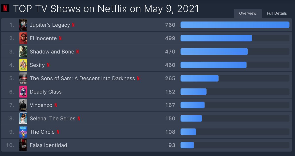 #JupitersLegacy by <a href="/mrmarkmillar/">Millarworld</a> is a clear winner of the last weekend on Netflix.

🥇 #1 in 48 countries.
🏆 TOP10 in another 31 countries.

Full details: flixpatrol.com/top10/netflix/…
