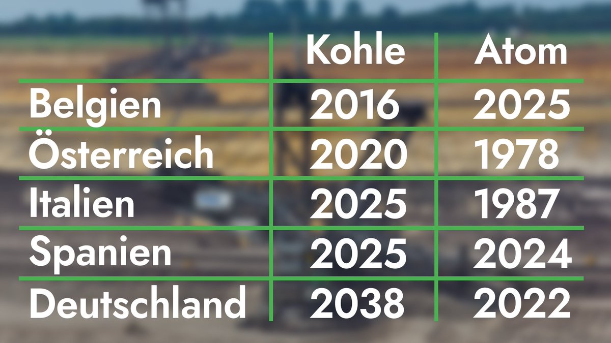 Armin #Laschet behauptet, wir würden uns von unseren Nachbarländern unterscheiden, indem wir gleichzeitig aus Kohle und Atom aussteigen.

Was machen Belgien, Österreich, Italien und Spanien eigentlich gerade? #AnneWill