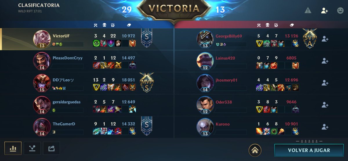 Cuando se juega con 5 personas en equipo todo es más fácil 🤨

De esta manera está bien "ez" llegar a Diamante 😧❤️

#WildRift #WildRiftLatam  <a href="/xNavalha/">Navalha</a> <a href="/DylanM83818951/">⭐DD|DylanM⭐</a>