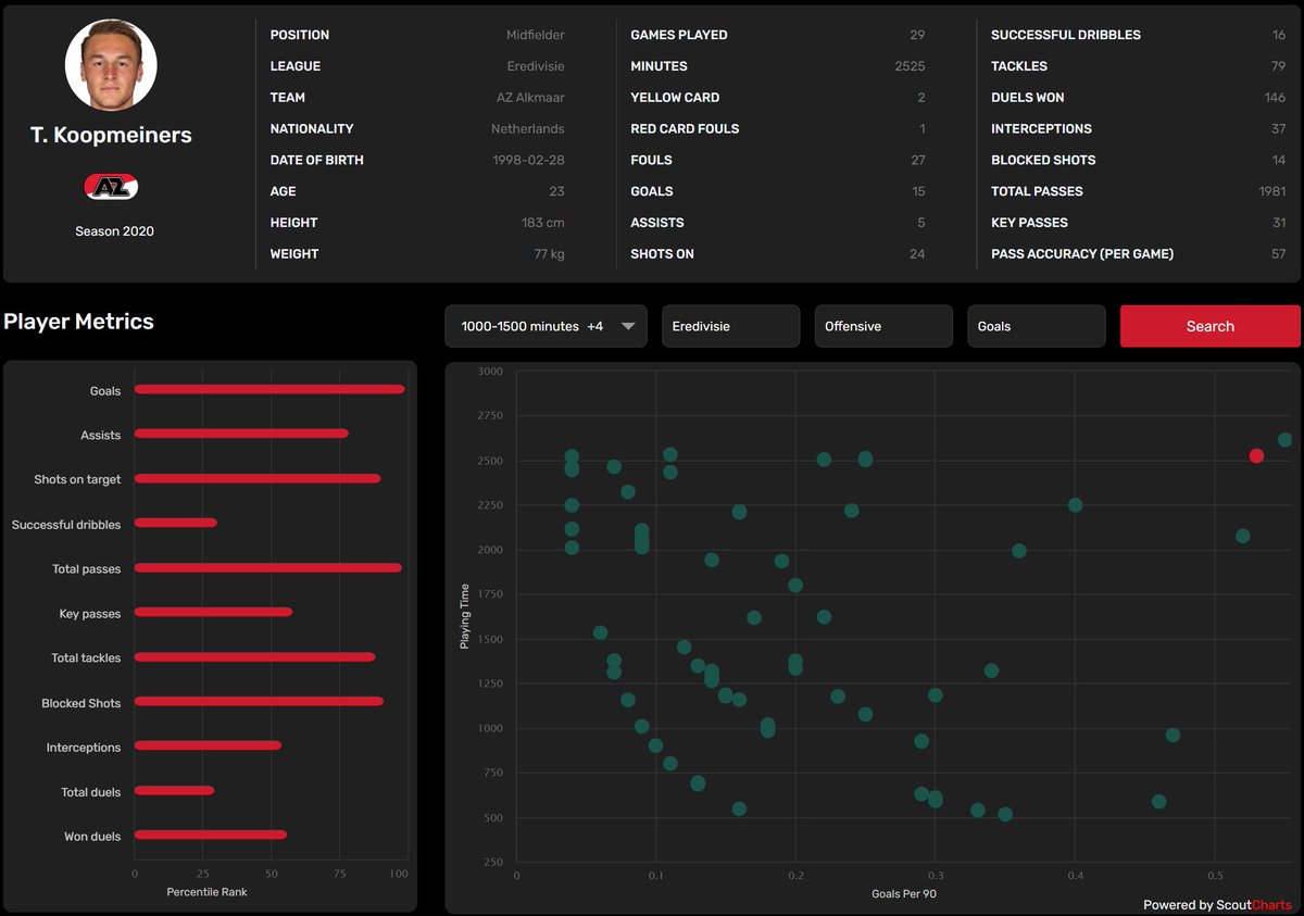 3/7 Offensive Output - He is the second highest per90 goal scoring MF in the Eredivisie. Teun has scored 15 goals this season and although 7 have been from the penalty spot, this just shows the leadership qualities he’s got in the team. Not bad for a 23-year-old Central MFs.