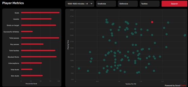 6/7 Defensive Output – to complete the picture it is evident that he is a well-versed player in each phase with his Defensive metrics. He is in the 88th, 91st, 54th and 56th percentiles for Tackles, Blocked Shots, Interceptions and Won Duels.