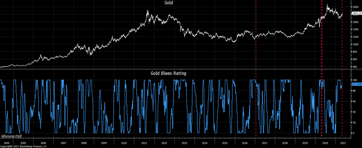 1) ~ Test of conditions mentioned Fri. $Gold +5.57% since 3/30 lows on Tues (COT data from Fri is for Tues) but net commercial position much closer to highs of past 18W.Happened 4 times 1996: 5/4/21, 1/24/17, 4/21/20, 5/5/20. $SPY  $QQQ  $GLD  $GDX  $TLT https://twitter.com/ResearchQf/status/1390754997663674373