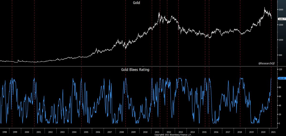 4) tantrum). Bernanke signaled his intentions May 2013.I& #39;ve said a dozen times this isn& #39;t 2013.After May 2013, nominal 10Y   #yields rose 1.1% by Sep.   #Inflation expectations FELL 0.2%, so real yields rose 1.3%!We& #39;ve had a tantrum w/o a taper since last Aug. Nominal 10Y ...