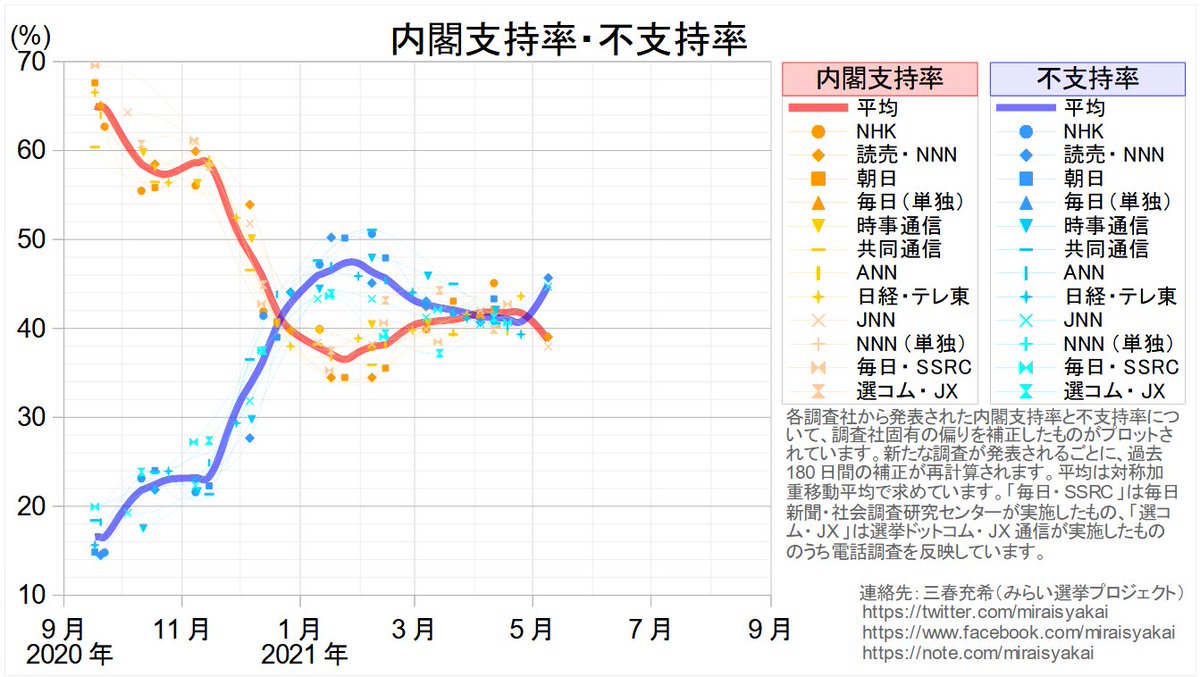 内閣 支持 率 リアルタイム