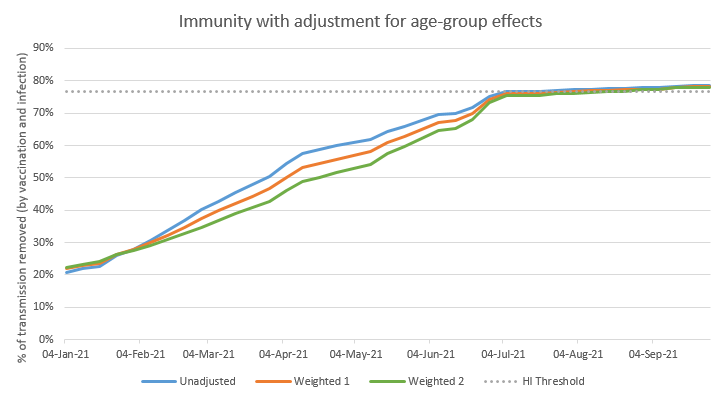 On the graph below, the blue line is my old, unadjusted, projection for how much immunity (i.e. transmission reduction) we have in the population. The orange line shows the effect of applying the first set of weightings, and the green line uses the second set of weightings. 9/n