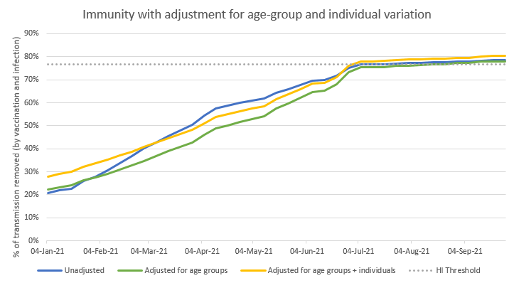 I’ve kept the blue and green lines from my earlier graph, and I’ve added the individual variation effect to the green line (hence keeping the heavier set of age-group weightings on vaccine-acquired immunity) – and so producing the yellow line in the new chart below 23/n