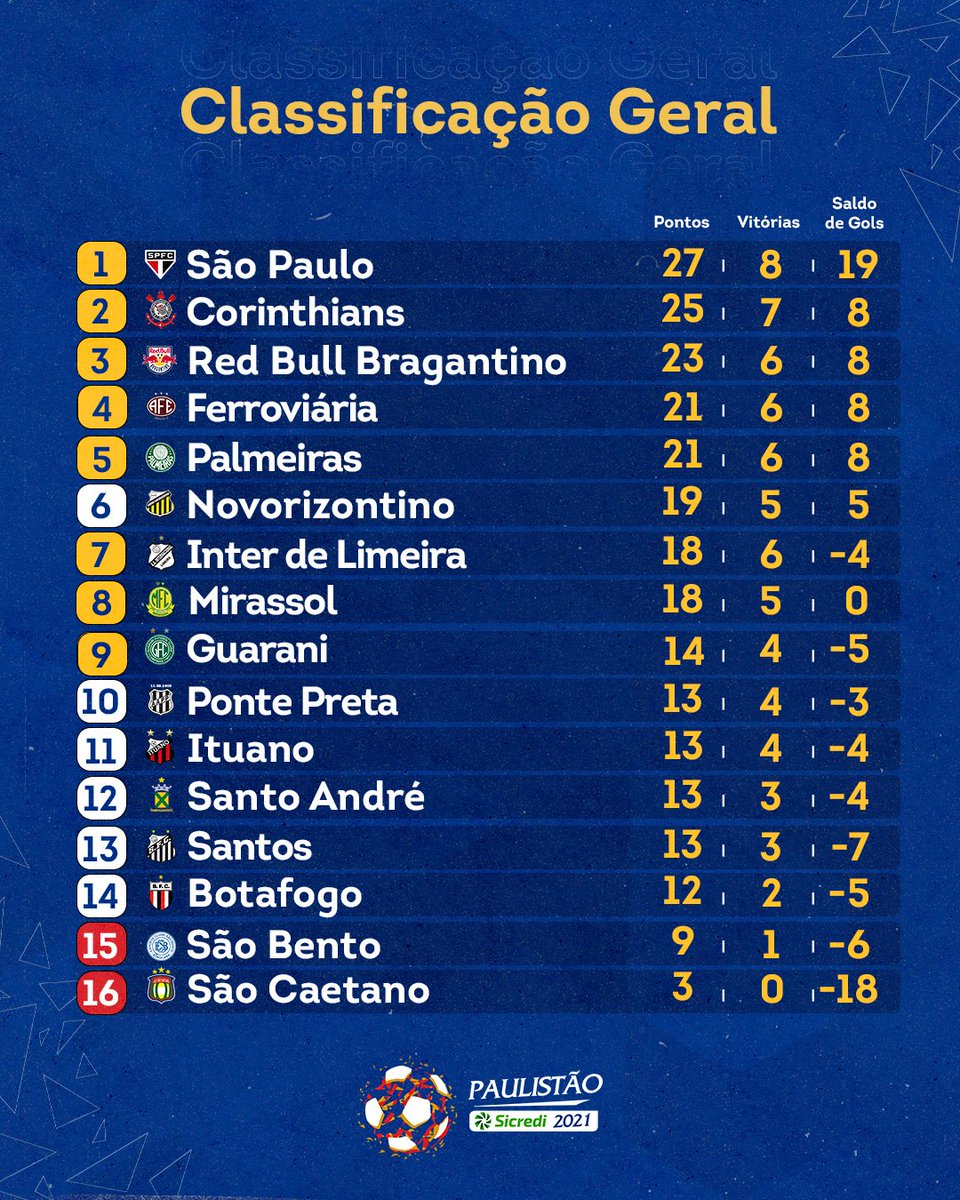 Confira a classificação ao final da primeira fase do Paulistão - Diário do  Peixe