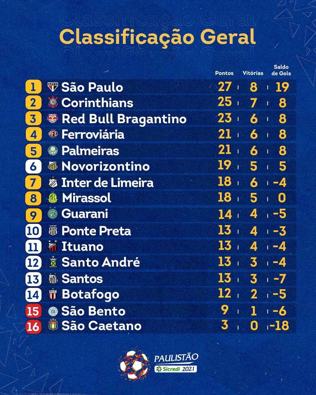 Classificação geral do Campeonato Paulista 2022