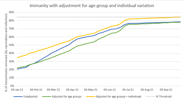 But just for the purposes of illustration, let’s take our latest graph and then add in the effect of a new variant that increases R0 by a further 50%, to something like 6.5 (but does not weaken the effects of vaccines or prior infection). 31/n