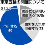 東京オリンピックの開催、世論調査で6割が中止するべき!