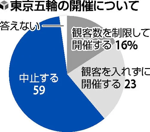 東京オリンピックの開催、世論調査で6割が中止するべき！