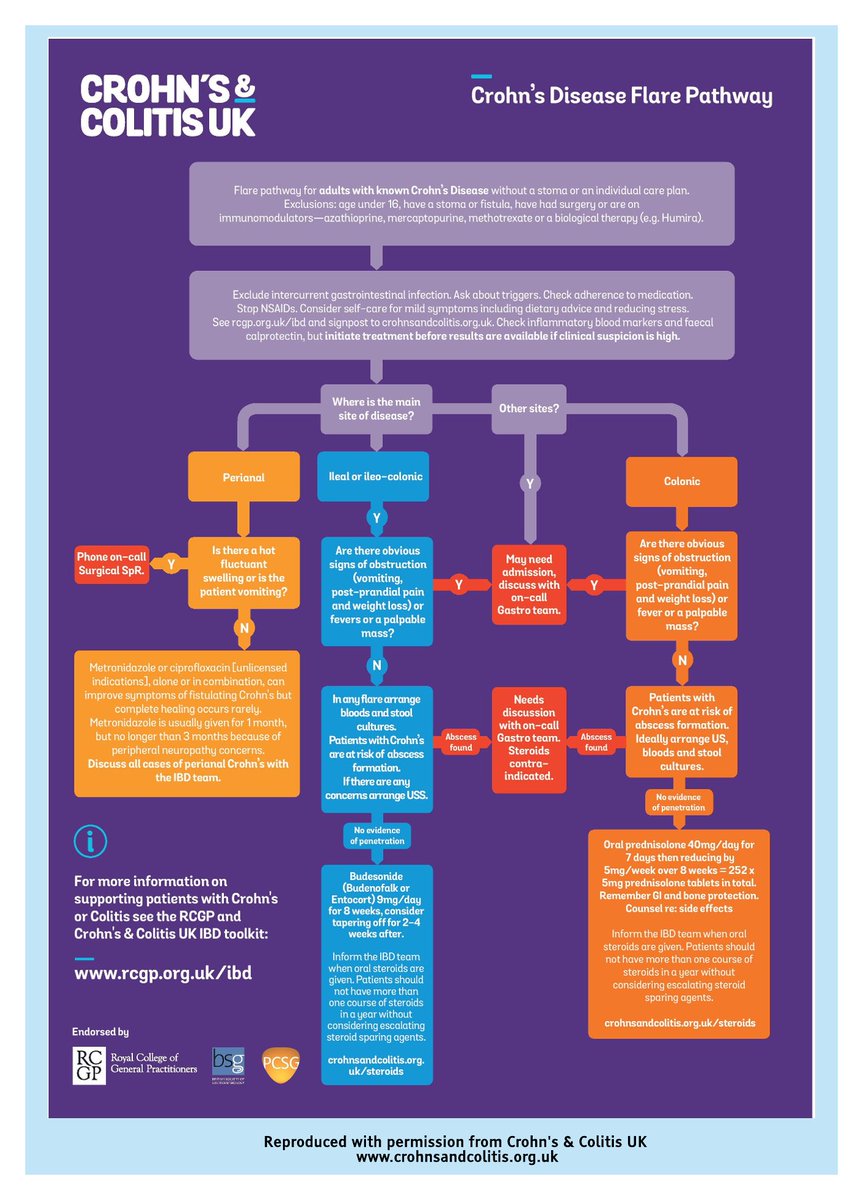 4hrEmergencyDoc's tweet photo. Great infographic from @CrohnsColitisUK on managing flares #EDCases https://t.co/eZNT66chpb