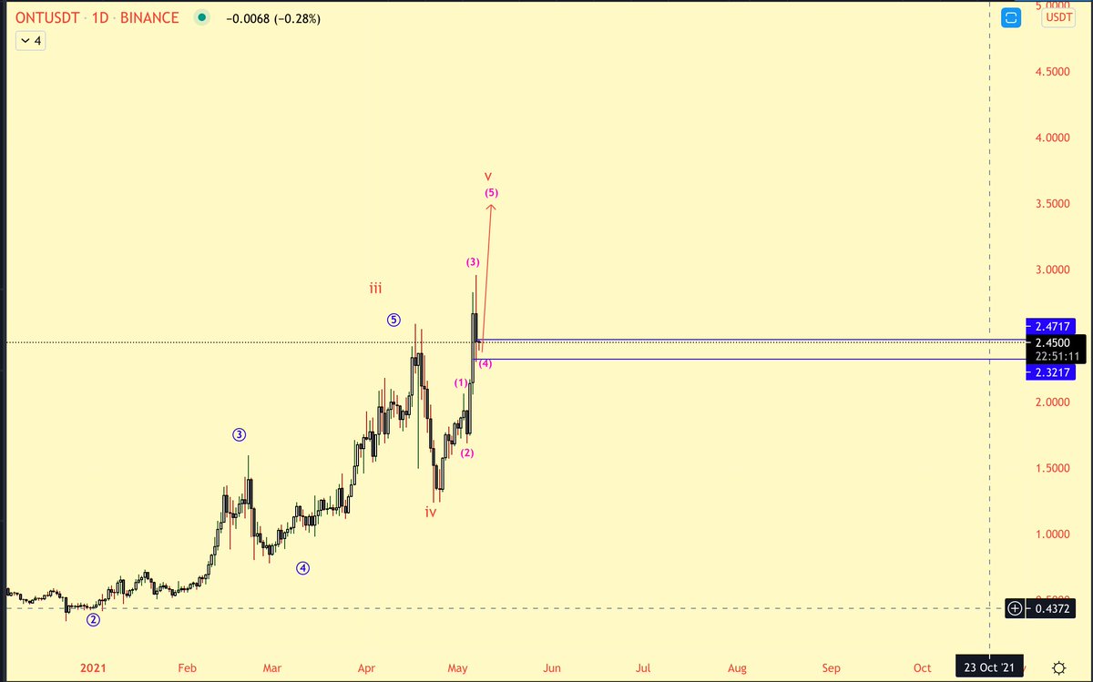 AltstreetBet's tweet image. $ONT should continue higher for wave 5