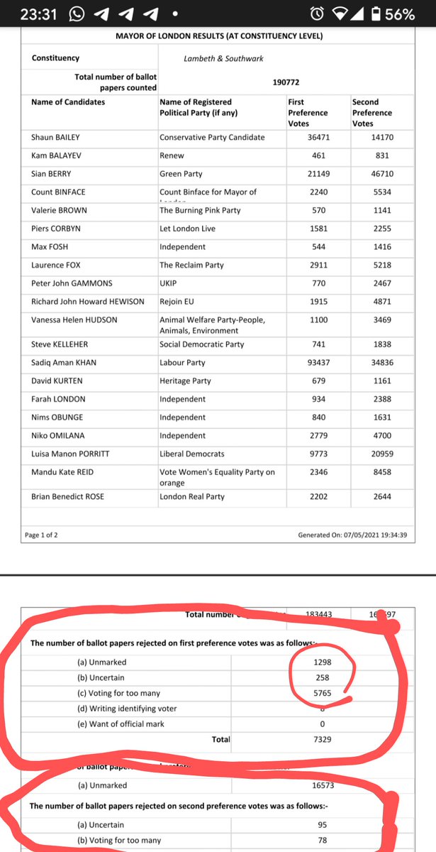 London Mayoral Rejected Votes:Lambeth & Southwark:(Of TOTAL: 190772)1st votes:Unmarked: 1298 (0.68%) Uncertain: 258 (0.14%)Voted too many: 5785 (3.03%)  @londonelects  @BritainElects @ElectionMapsUK @whatscotsthink @bbctimdonovan #LondonVote  #LondonRejectedBallots