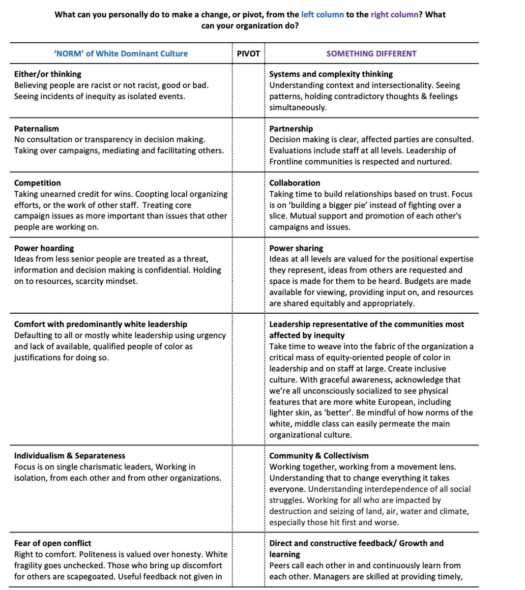 Finally, participants are told they must “pivot” from “white dominant culture” to “something different.” The document claims that “competition,” “individualism,” “timeliness,” and “comprehensiveness” are “white dominant” values that “perpetuate white supremacy culture.”