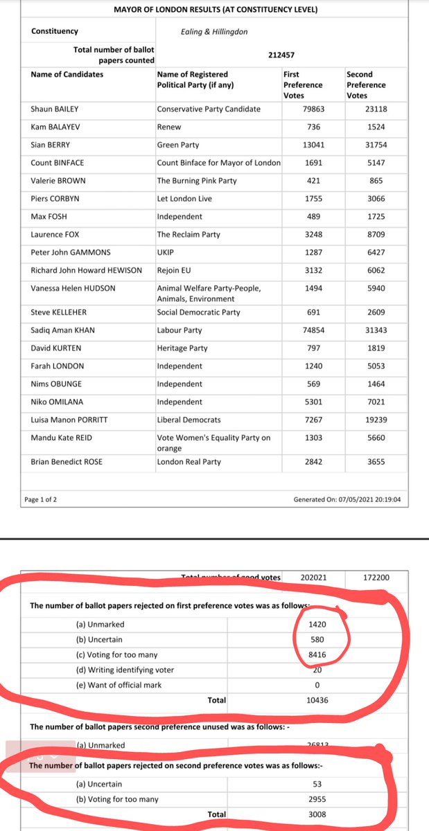 London Mayoral Rejected Votes:Ealing & Hillingdon:(Of TOTAL: 212457)1st votes:Unmarked: 1420 (0.67%) Uncertain: 580 (0.27%)Voted for too many: 8416 (3.96%)  @londonelects  @BritainElects @ElectionMapsUK @whatscotsthink @bbctimdonovan #LondonVote  #LondonRejectedBallots