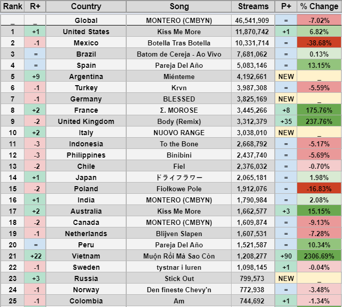 StatsSpotify's tweet photo. #1 Songs on Spotify This Week by Country (April 30-May 6, 2021) https://t.co/83skhdjhRr