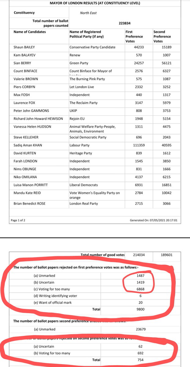 London Mayoral Rejected Votes:North East:(Of TOTAL: 223607)1st votes:Unmarked: 1487 (0.67%) Uncertain: 1419 (0.63%)Voted too many: 6868 (3.07%)  @londonelects  @BritainElects @ElectionMapsUK @whatscotsthink @bbctimdonovan #LondonVote  #LondonRejectedBallots