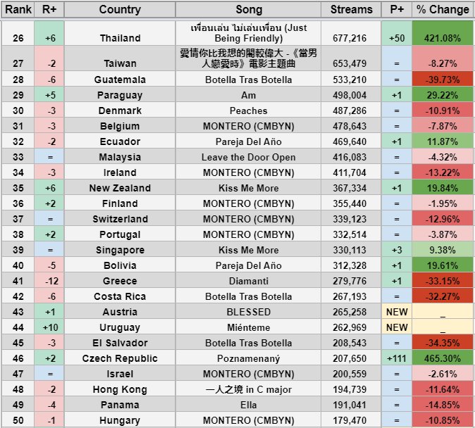 StatsSpotify's tweet photo. #1 Songs on Spotify This Week by Country (April 30-May 6, 2021) https://t.co/83skhdjhRr