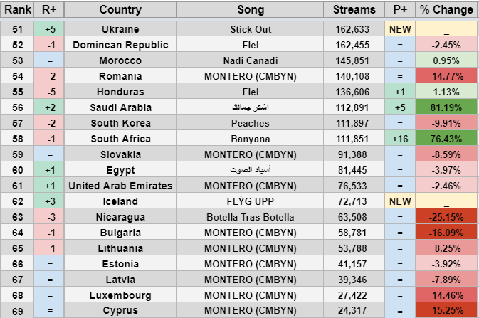 StatsSpotify's tweet photo. #1 Songs on Spotify This Week by Country (April 30-May 6, 2021) https://t.co/83skhdjhRr