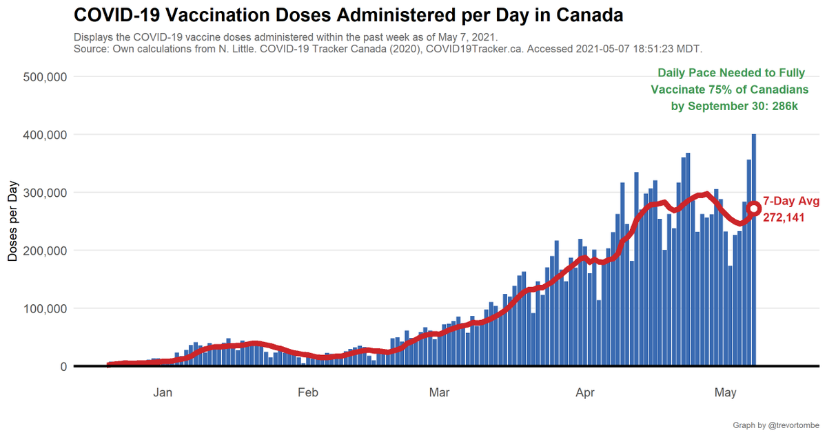 Canada's pace of vaccination:Today's 400,489 shots given compares to an average of 272,141/day over the past week and 270,466/day the week prior.- Pace req'd for 2 doses to 75% of Canadians by Sept 30: 285,526- At current avg pace, we reach 75% by Oct 07
