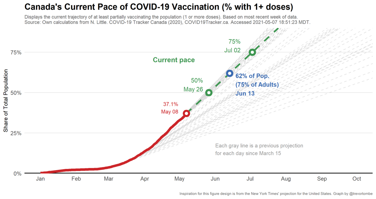 Based on the share of people with 1 or more doses (a weaker threshold), at Canada's current pace we reach 50% by May and 75% by July 2021. We reach 75% of *adults only* (age 16+) by June 14.Gray lines are past projections. This illustrates the extent of recent changes.