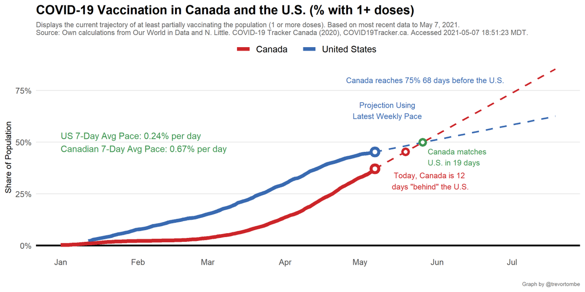 At Canada's latest 7-day avg daily pace, the share of people w/ 1 or more doses rises by 0.67% per day. The US rises by 0.24% per day.- Projected out, we reach 75% 68 days before the US.- We match the US share in 19 days.- Reaching the current US share takes 12 days.