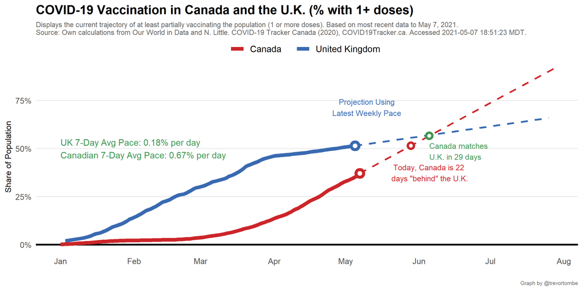 And by request, here's a comparison to the UK! They rise by 0.18% per day.- Projected out, we reach 75% 76 days before the UK.- We match the UK share in 29 days.- Reaching the current UK share takes 22 days.