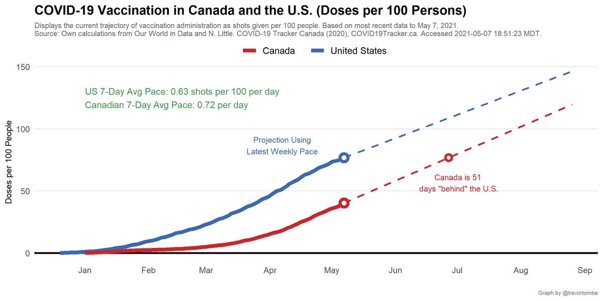 But that's 1+ doses, here's a comparison of daily shots given per 100 people. In Canada, this rises by 0.72 per day. The US rises by 0.63 per day.- Projected out, we reach 100 doses 46 days after the US.- Reaching the current US rate takes 51 days.
