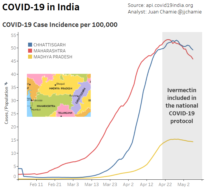 jjchamie's tweet image. 🇮🇳 COVID-19 in India

The Covid outbreak in the neighbor states of Madhya Pradesh, Chhattisgarh and Maharashtra started several weeks apart. 

However in all of them as soon as ivermectin was  included in COVID-19 protocol the tendency changed.