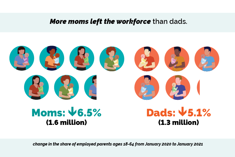 During the pandemic, more moms left the workforce than dads.