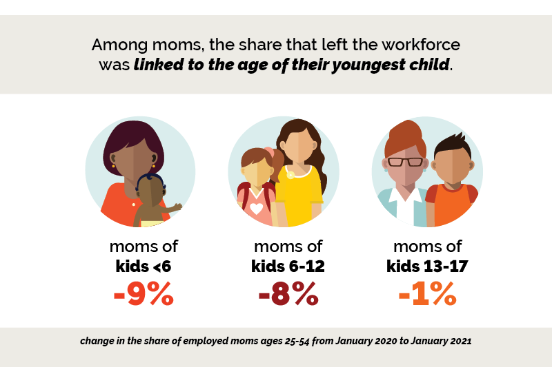 Among moms, those who left the workforce were more likely to have younger children.