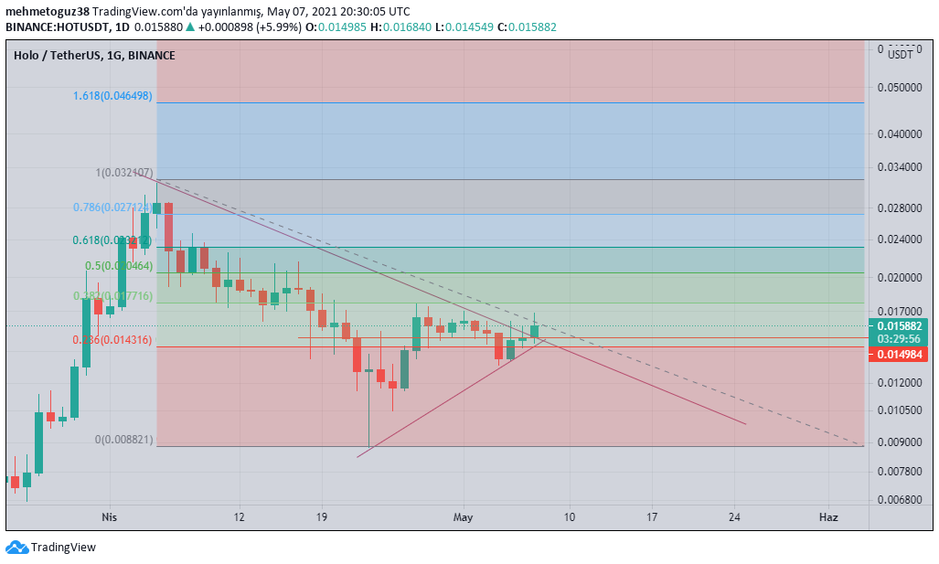 bayparcoin's tweet photo. bir süredir dinlenmede olan $hot yeni bir hareketlenmeye başlayacak gibi duruyor. Daralan üçgeni yukarı kırdı ve fibonacci direncinide aştı. kırmızı çizgi ile belirttiğim nokta stop olarak aklınızda bulunsun. $hot şaşalı dönemine yeniden başlar mı? https://t.co/zCys7OOtAy