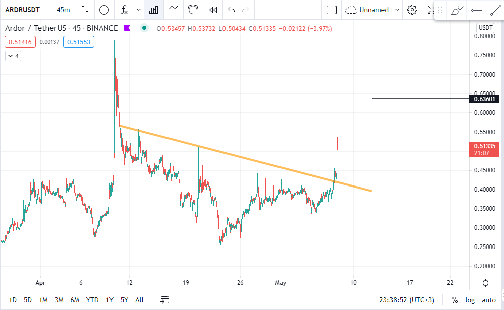 tradercerenn's tweet photo. $ARDR / $USDT #ARDRUSDT 0.423 den giriş yapmıştık 
0.632 yi görmüş %49 artış 8 saat içinde kazanan tüm arkadaşlarımı tebrik ederim. bol kazançlar
daha yeni başlıyoruz takipte kalın :) https://t.co/LbInssX4YB