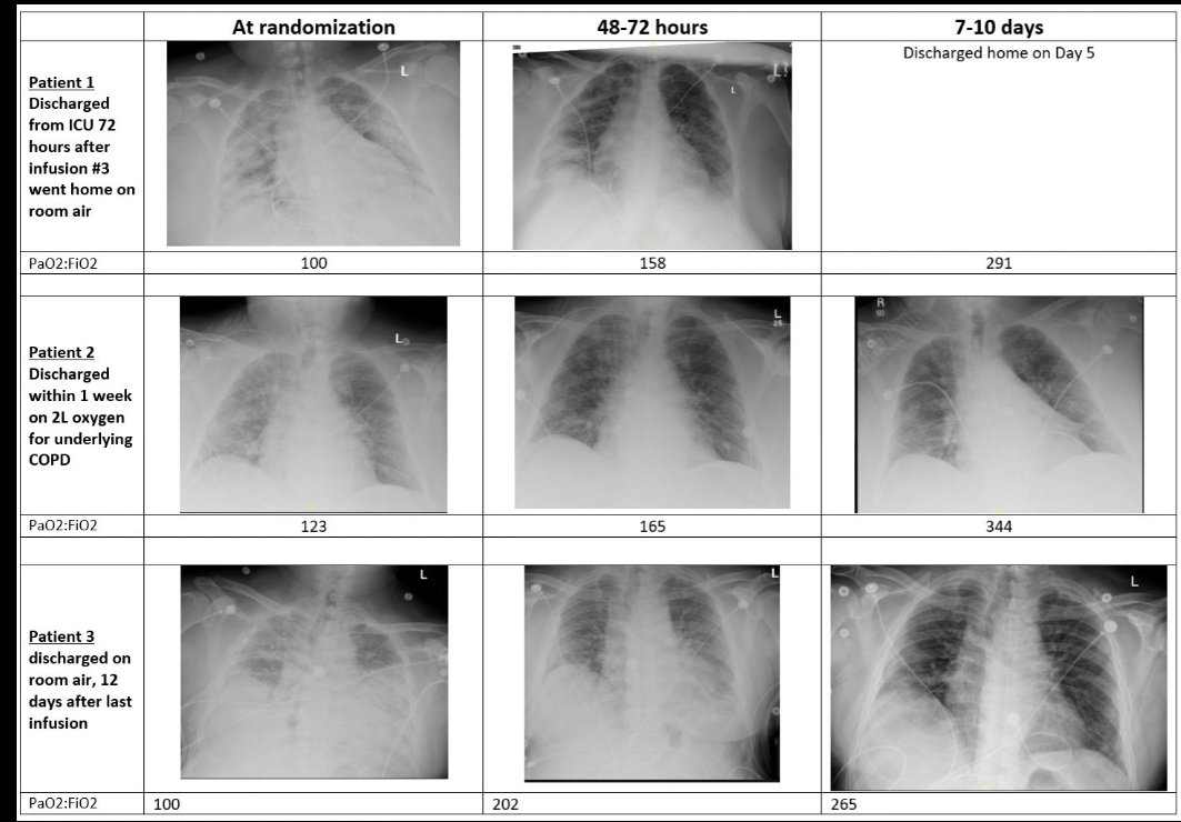 DBrzezinski123's tweet photo. @DrWoodcockFDA Vaccines alone are not the sole answer.  Effective therapeutics are also vital to this fight.  Please approve the EUA for the only drug proven via its RCT to clear ICUs 11 days sooner over any drug for critical C19 patients. Lungs healed. #Aviptadil #NeuroRx #ReliefTherapeutics https://t.co/LW6x74MTGQ