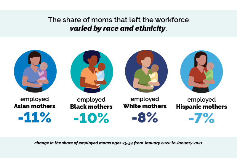 The share of moms who left the workforce also varied by race and ethnicity.