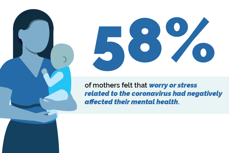 More than half of mothers felt pandemic-related stress had negatively impacted their mental health.