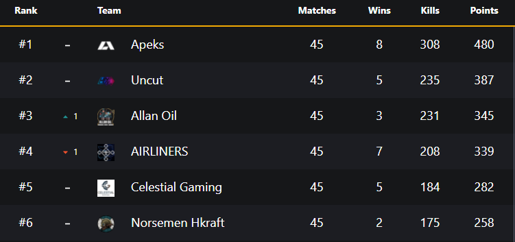 After a top performance in the last game of the season, we finish in 3rd place! 🥉 

Congrats to <a href="/apeksgg/">Apeks</a> and <a href="/UncutPUBG/">Uncut</a> for getting 1st and 2nd.

 GGs <a href="/C1trlPUBG/">C1trl</a> <a href="/ivelhawk/">ivel</a> <a href="/FAENOTTO/">FAENOTTO</a> <a href="/Aaab_rs/">Aaab PUBG</a> @NickTheG__ 💪🔥