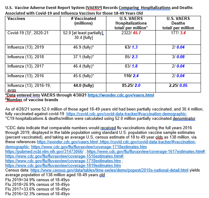 andrewbostom's tweet photo. 1/ Granted low absolute rates, updated CDC VAERS data thru 4/30/21 reveal that for U.S. 18-49 year olds, C19 vaxes, relative to flu vaxes, are 23-fold more likely to be associated with hospitalizations, and 68-fold more likely to be associated with death https://t.co/6xswUW6CWw