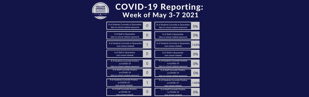 Here are our #s for the week of 5/3-5/7/2021. #BulldogBlueprint #MaskOnYS #StaySafeStayHealthy #FearlessThinkers
