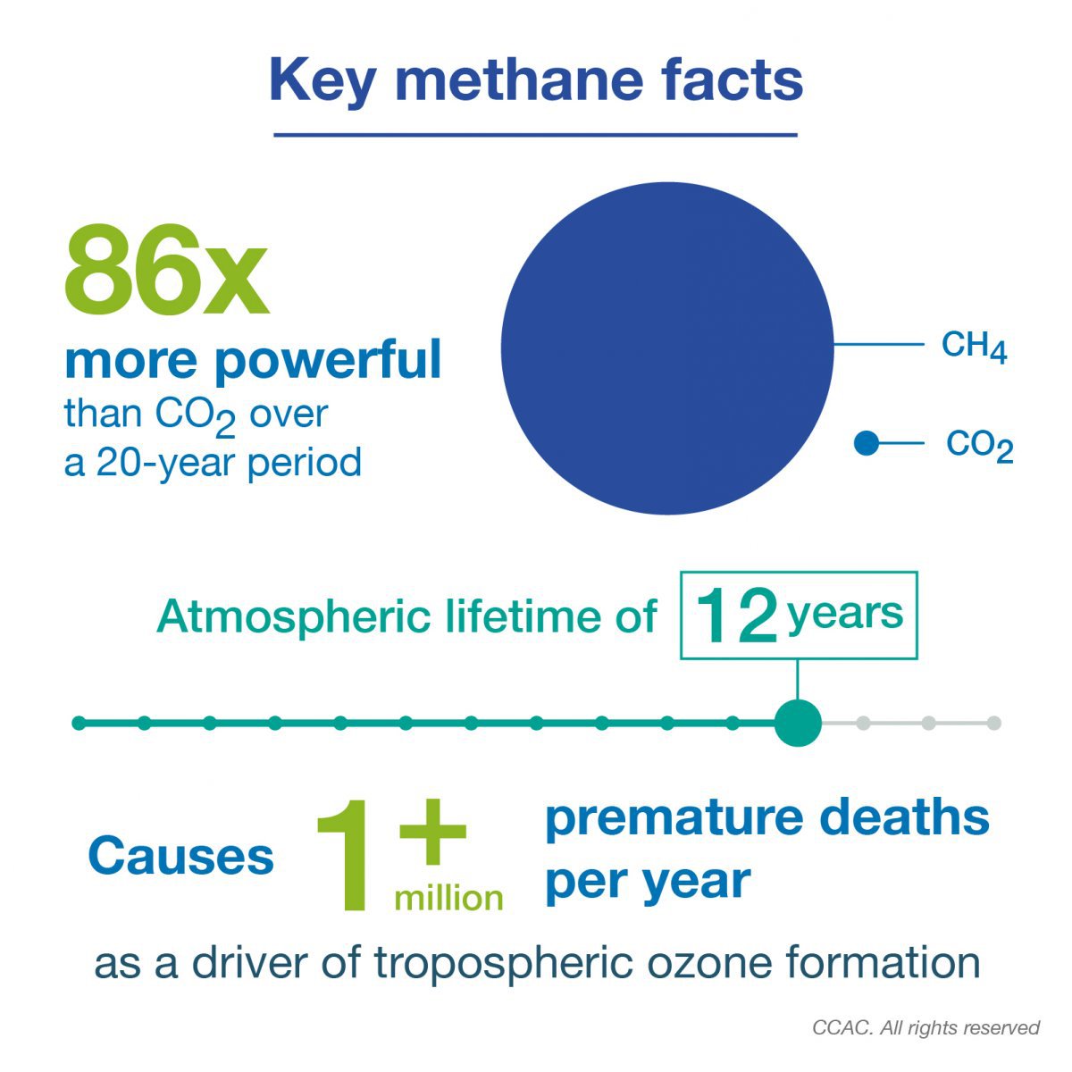 United Nations on Twitter "Methane is a an extremely powerful