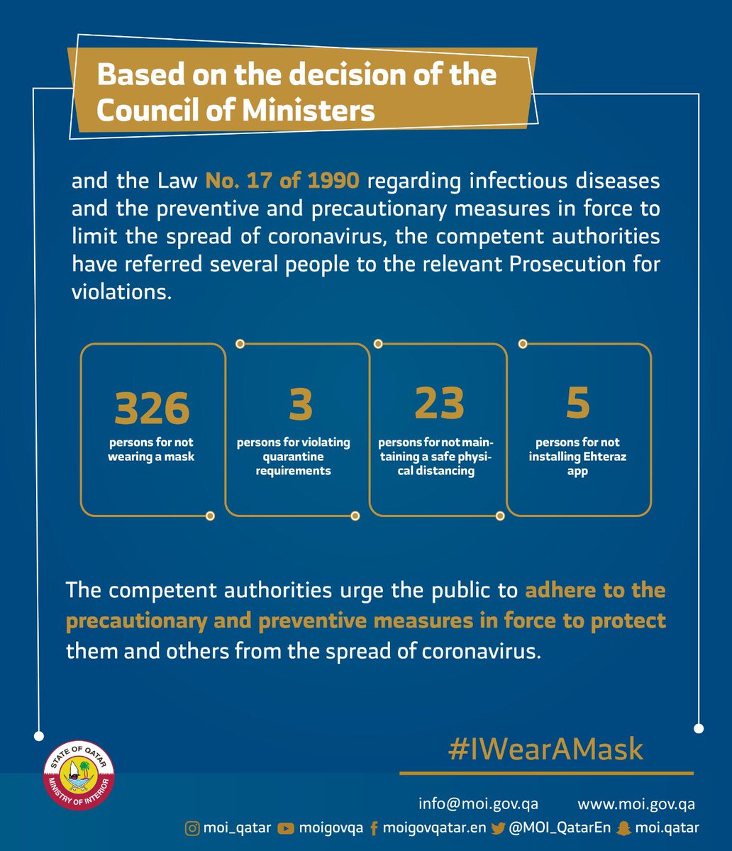 MOI_QatarEn's tweet photo. In line with the cabinet decision based on Law No. 17 of 1990 regarding infectious diseases, the competent authorities referred several people to the Prosecution for violating #COVID19 preventive and precautionary measures in force.
#IWearAMask #Coronavirus #MoIQatar #Qatar https://t.co/xRQosKuuVn