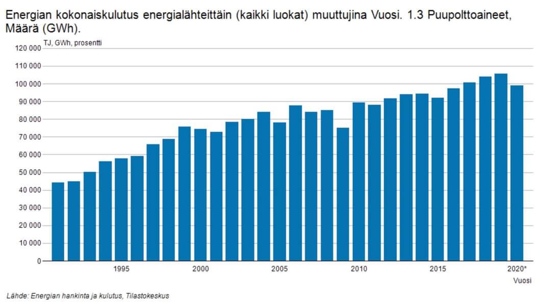 Puupolttoaineiden käyttö väheni, ei suinkaan kasvanut. Tämä oli itselleni pienoinen yllätys.
🏭 #metsäenergia #metsä #puuenergia