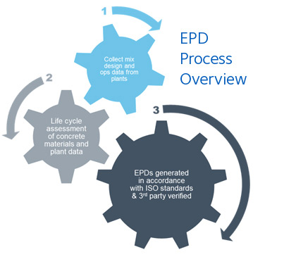 A new partnership with Ottawa-based <a href="/AthenaSMI/">Athena Institute</a> equips <a href="/gcpAppliedTech/">GCP</a> to provide #concrete admixture customers with life cycle assessment details critical to environmental product declarations. 

Learn more: ow.ly/66bZ50EHBpx #environmental #admixtures