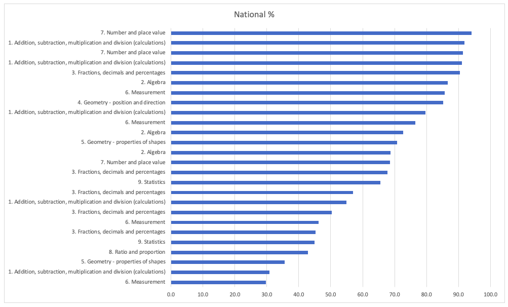 21) KS2 question level analysis of SATs papers, which shows enormous swathes of the curriculum completely unlearned, or the crater-sized gaps in knowledge at GCSE which I've blogged about before.