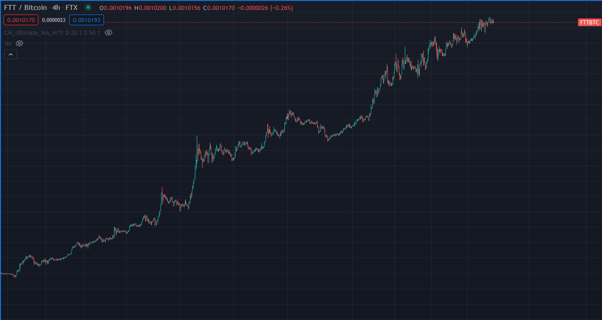 This is the chart for $FTT / $BTC for 2021 #UpOnly